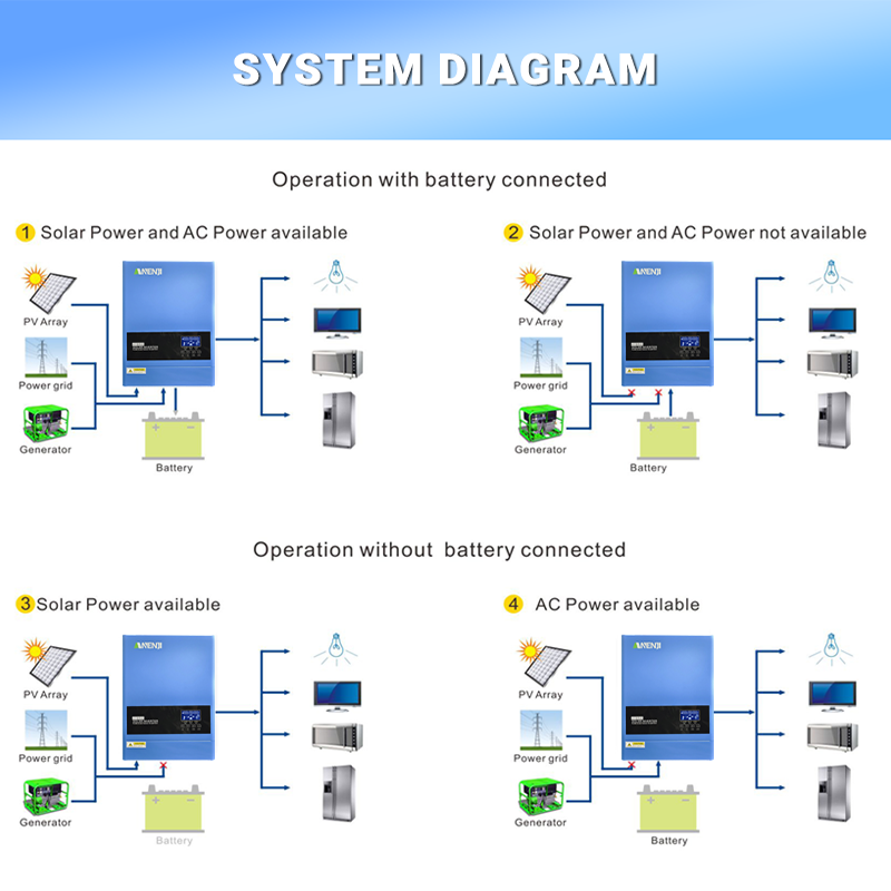 4KW 6.2KW Hybrid Solar Inverte - Charge Controller Solar recension och pris